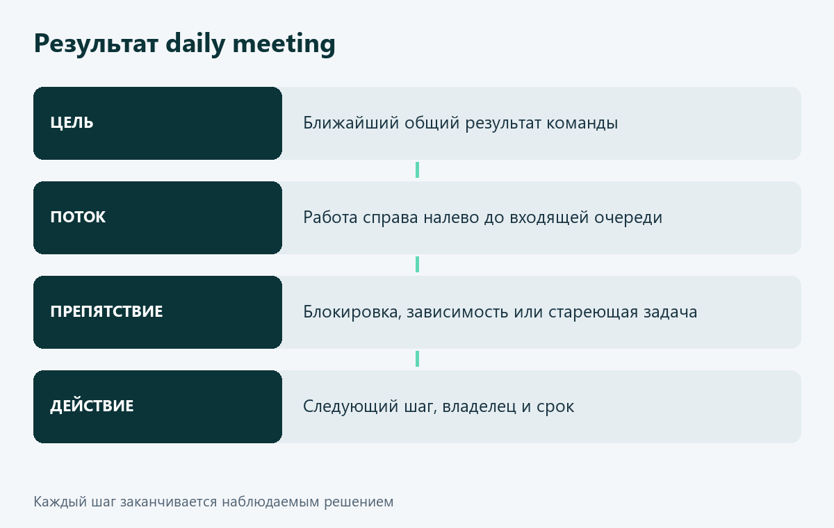 Цикл daily meeting: цель, поток, препятствие и действие