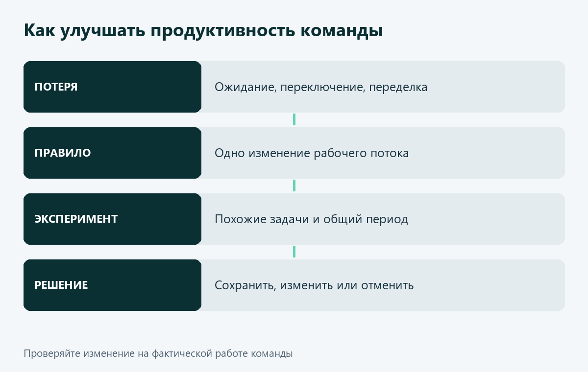 Путь повышения продуктивности от поиска потерь до проверки изменения